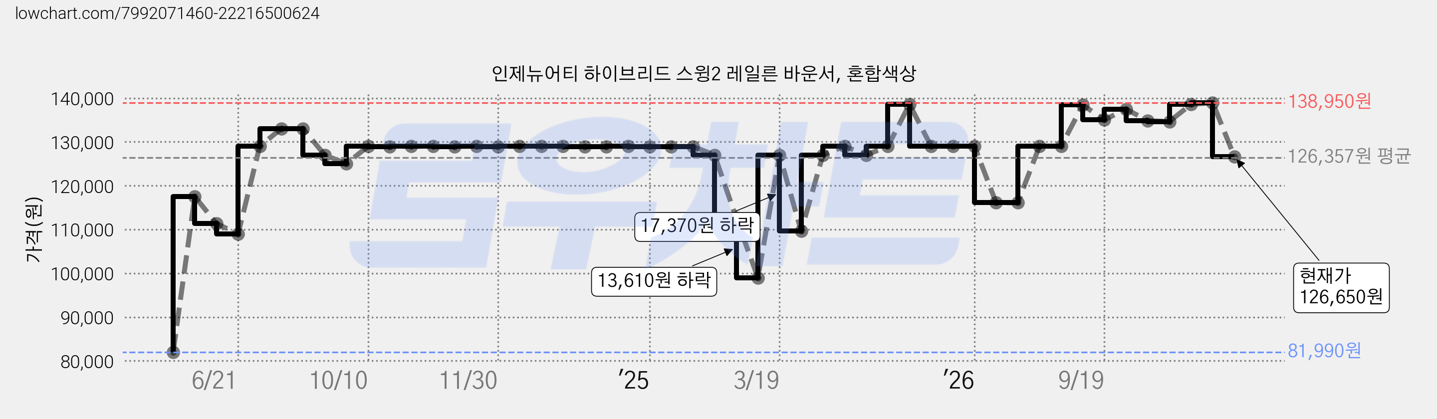 인제뉴어티 하이브리드 스윙2 레일른 바운서, 혼합색상 가격 변동 차트, 현재가 126,650원, 관측 최저가 78,140원