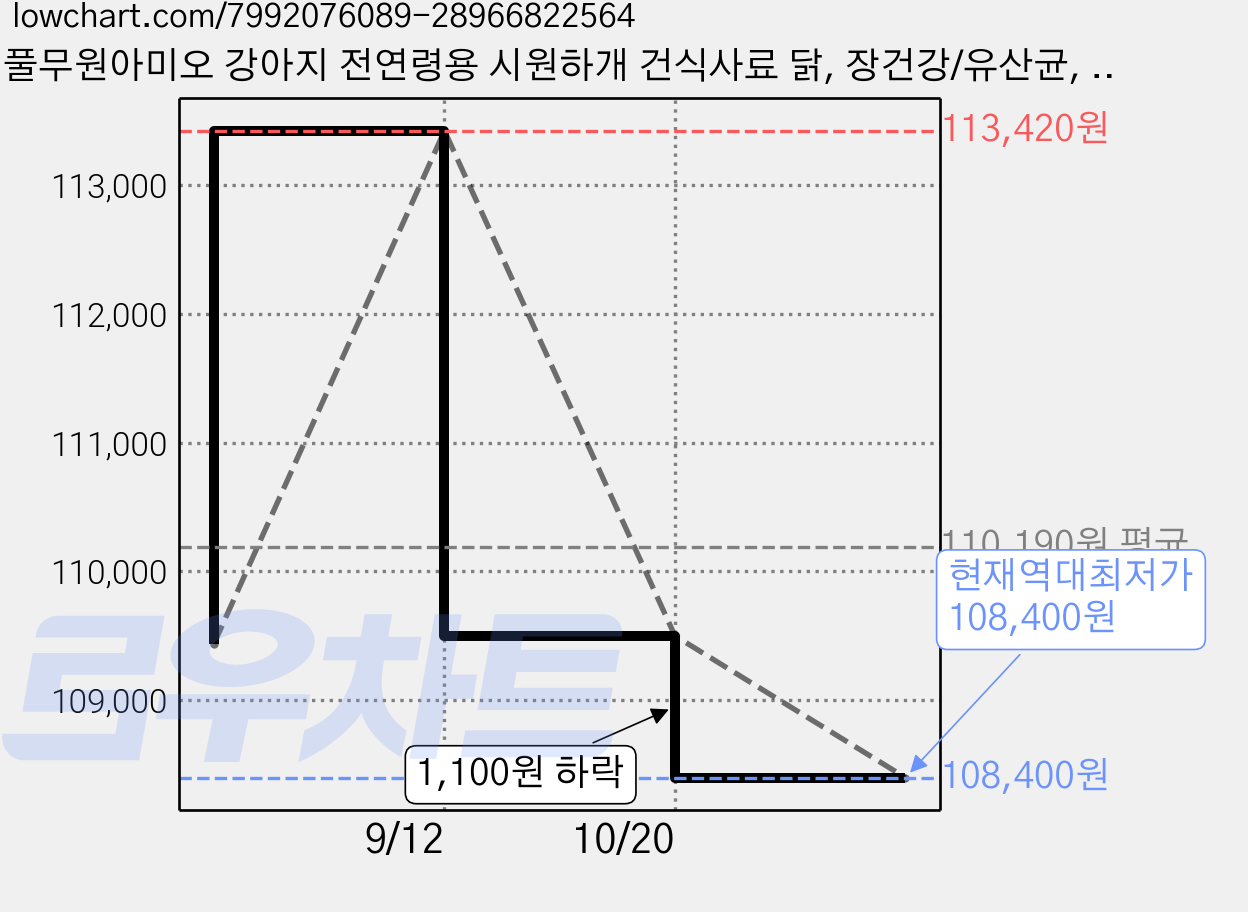 풀무원아미오 강아지 전연령용 시원하개 건식사료 닭, 장건강/유산균, 5.3kg, 2개 가격 변동 차트, 현재가 108,400원, 역대최저가