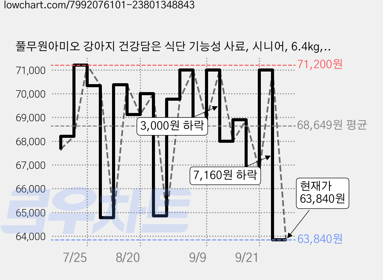 풀무원아미오 강아지 건강담은 식단 기능성 사료, 시니어, 6.4kg, 1개 가격 변동 차트, 현재가 63,840원, 관측 최저가 61,440원