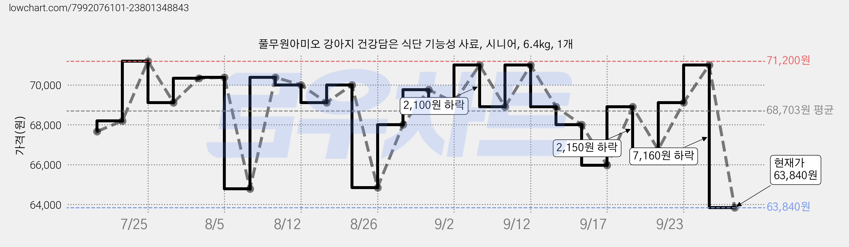 풀무원아미오 강아지 건강담은 식단 기능성 사료, 시니어, 6.4kg, 1개 가격 변동 차트, 현재가 63,840원, 관측 최저가 61,440원