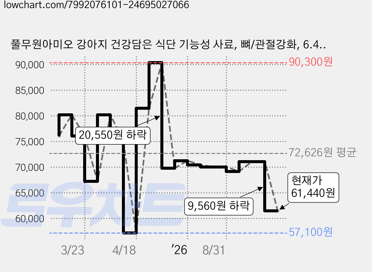 풀무원아미오 강아지 건강담은 식단 기능성 사료, 뼈/관절강화, 6.4kg, 1개 가격 변동 차트, 현재가 61,440원, 관측 최저가 57,100원