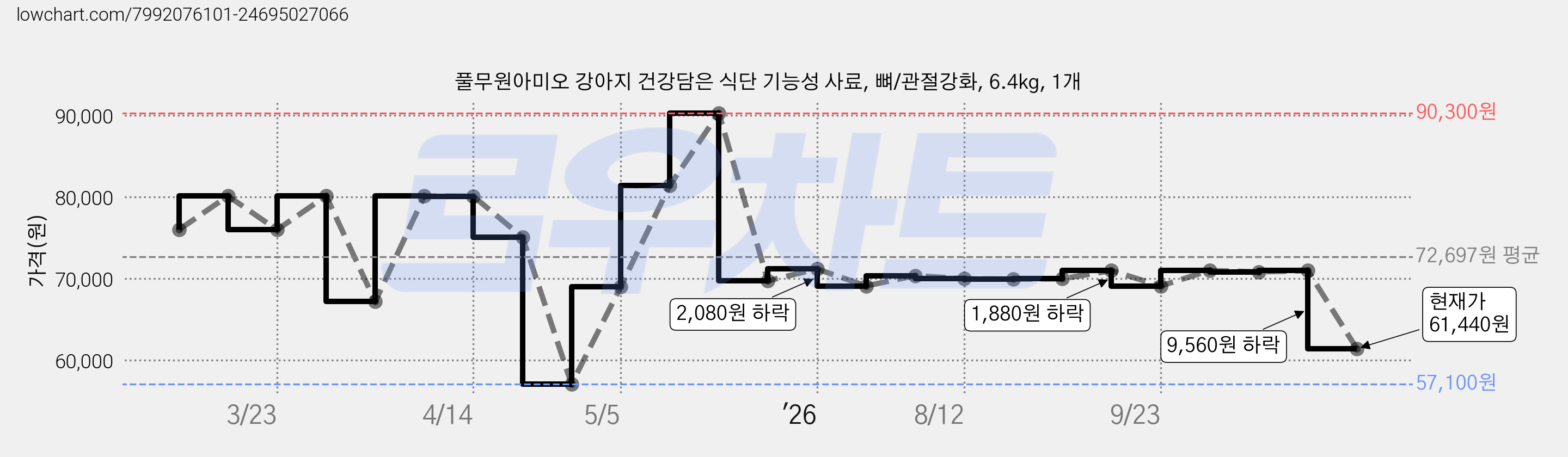 풀무원아미오 강아지 건강담은 식단 기능성 사료, 뼈/관절강화, 6.4kg, 1개 가격 변동 차트, 현재가 61,440원, 관측 최저가 57,100원