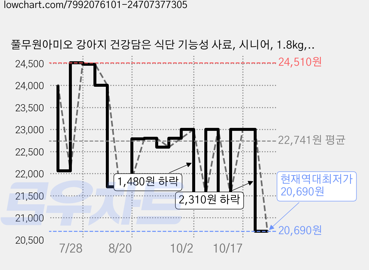 풀무원아미오 강아지 건강담은 식단 기능성 사료, 시니어, 1.8kg, 1개 가격 변동 차트, 현재가 20,690원, 역대최저가