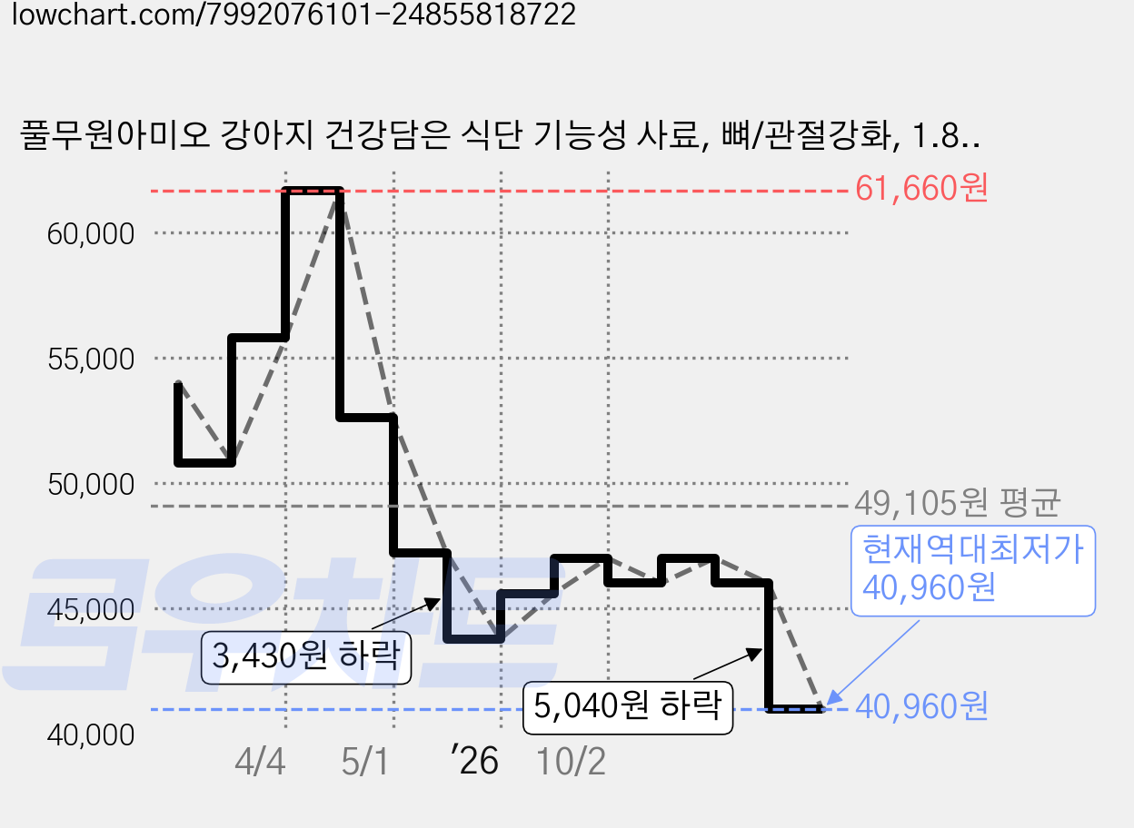 풀무원아미오 강아지 건강담은 식단 기능성 사료, 뼈/관절강화, 1.8kg, 2개 가격 변동 차트, 현재가 40,960원, 역대최저가