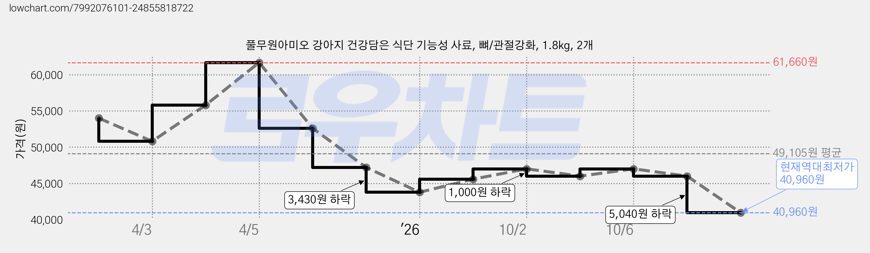 풀무원아미오 강아지 건강담은 식단 기능성 사료, 뼈/관절강화, 1.8kg, 2개 가격 변동 차트, 현재가 40,960원, 역대최저가