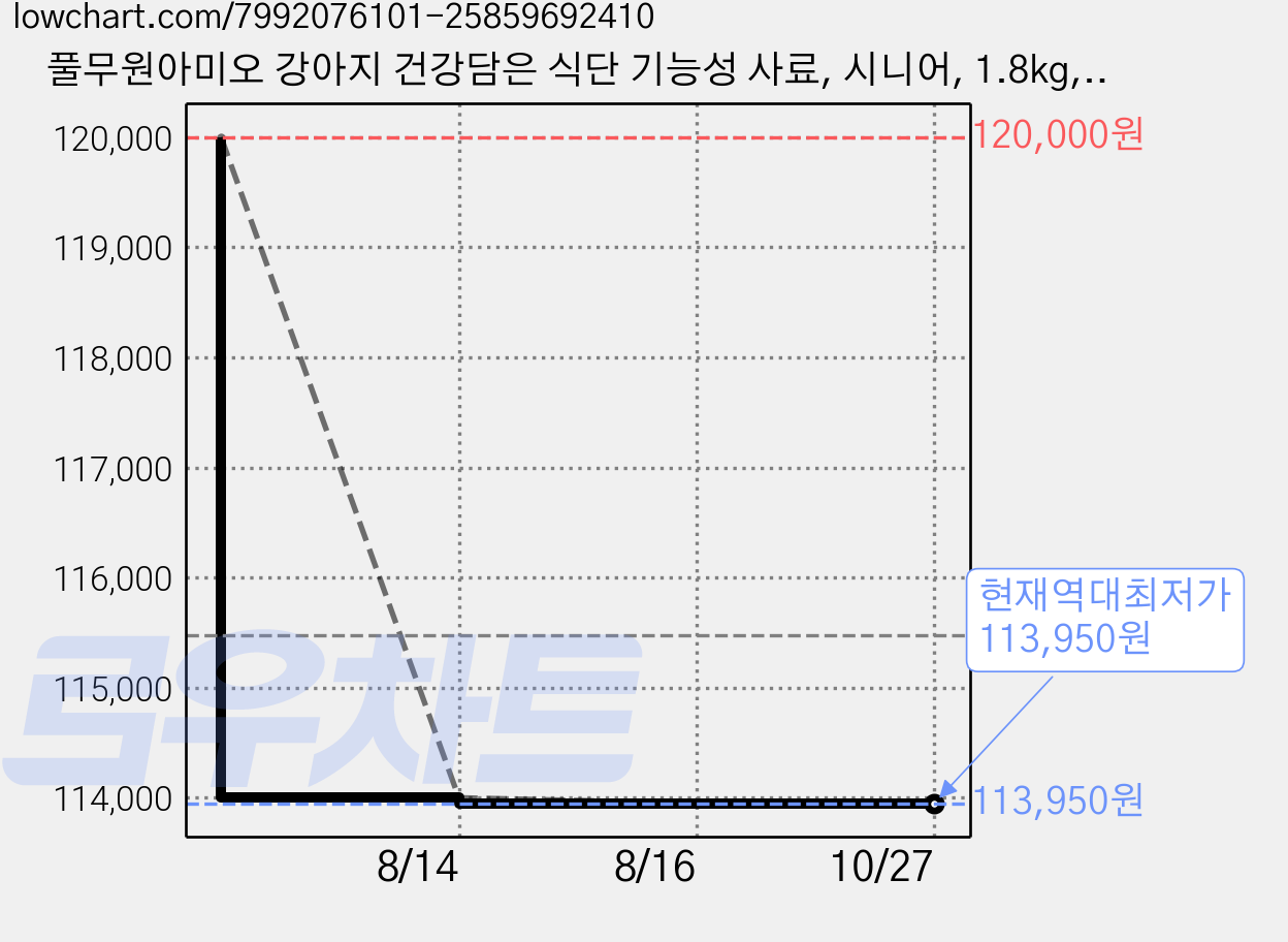 풀무원아미오 강아지 건강담은 식단 기능성 사료, 시니어, 1.8kg, 5개 가격 변동 차트, 현재가 113,950원, 역대최저가