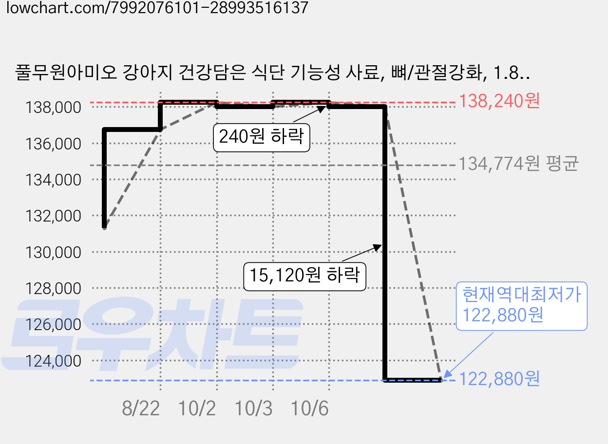 풀무원아미오 강아지 건강담은 식단 기능성 사료, 뼈/관절강화, 1.8kg, 6개 가격 변동 차트, 현재가 122,880원, 역대최저가