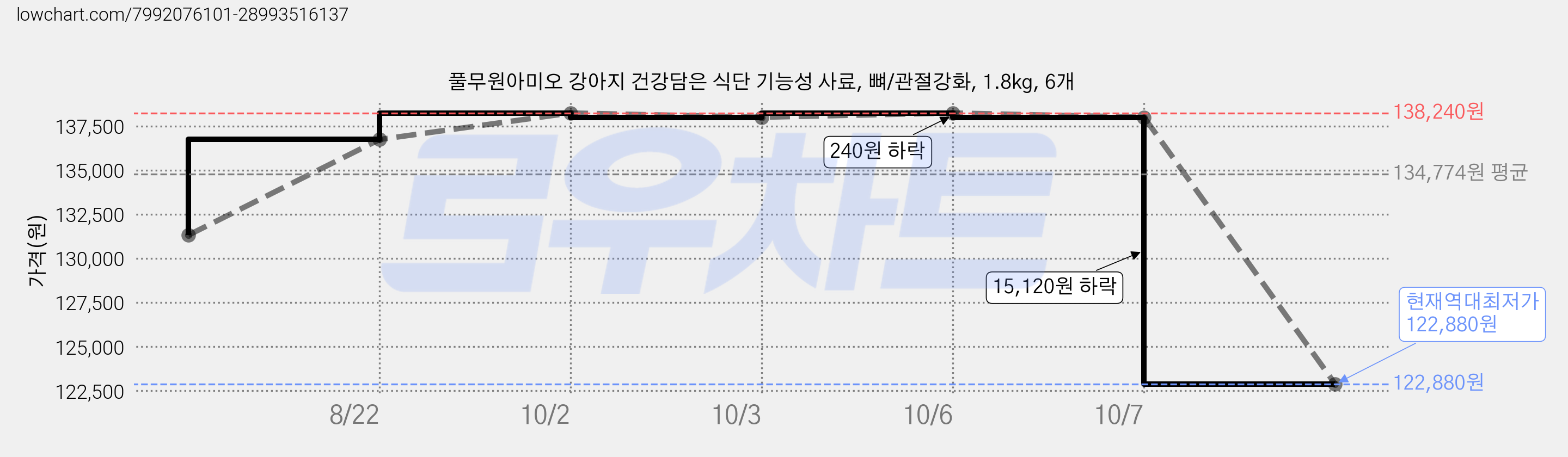 풀무원아미오 강아지 건강담은 식단 기능성 사료, 뼈/관절강화, 1.8kg, 6개 가격 변동 차트, 현재가 122,880원, 역대최저가