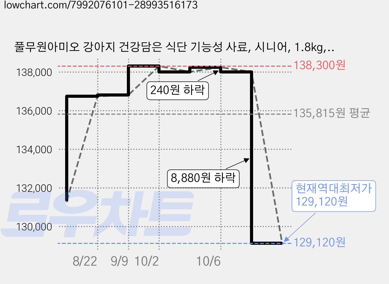 풀무원아미오 강아지 건강담은 식단 기능성 사료, 시니어, 1.8kg, 6개 가격 변동 차트, 현재가 129,120원, 역대최저가