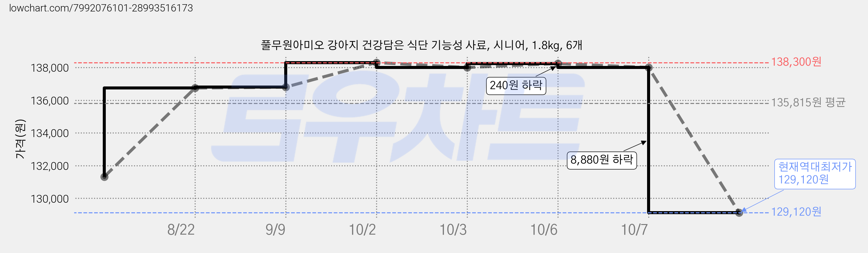 풀무원아미오 강아지 건강담은 식단 기능성 사료, 시니어, 1.8kg, 6개 가격 변동 차트, 현재가 129,120원, 역대최저가