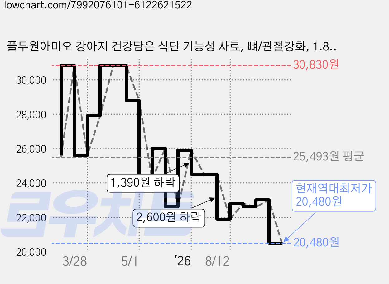 풀무원아미오 강아지 건강담은 식단 기능성 사료, 뼈/관절강화, 1.8kg, 1개 가격 변동 차트, 현재가 20,480원, 역대최저가