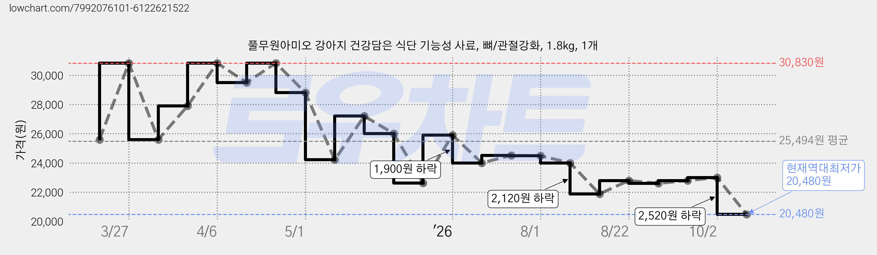 풀무원아미오 강아지 건강담은 식단 기능성 사료, 뼈/관절강화, 1.8kg, 1개 가격 변동 차트, 현재가 20,480원, 역대최저가