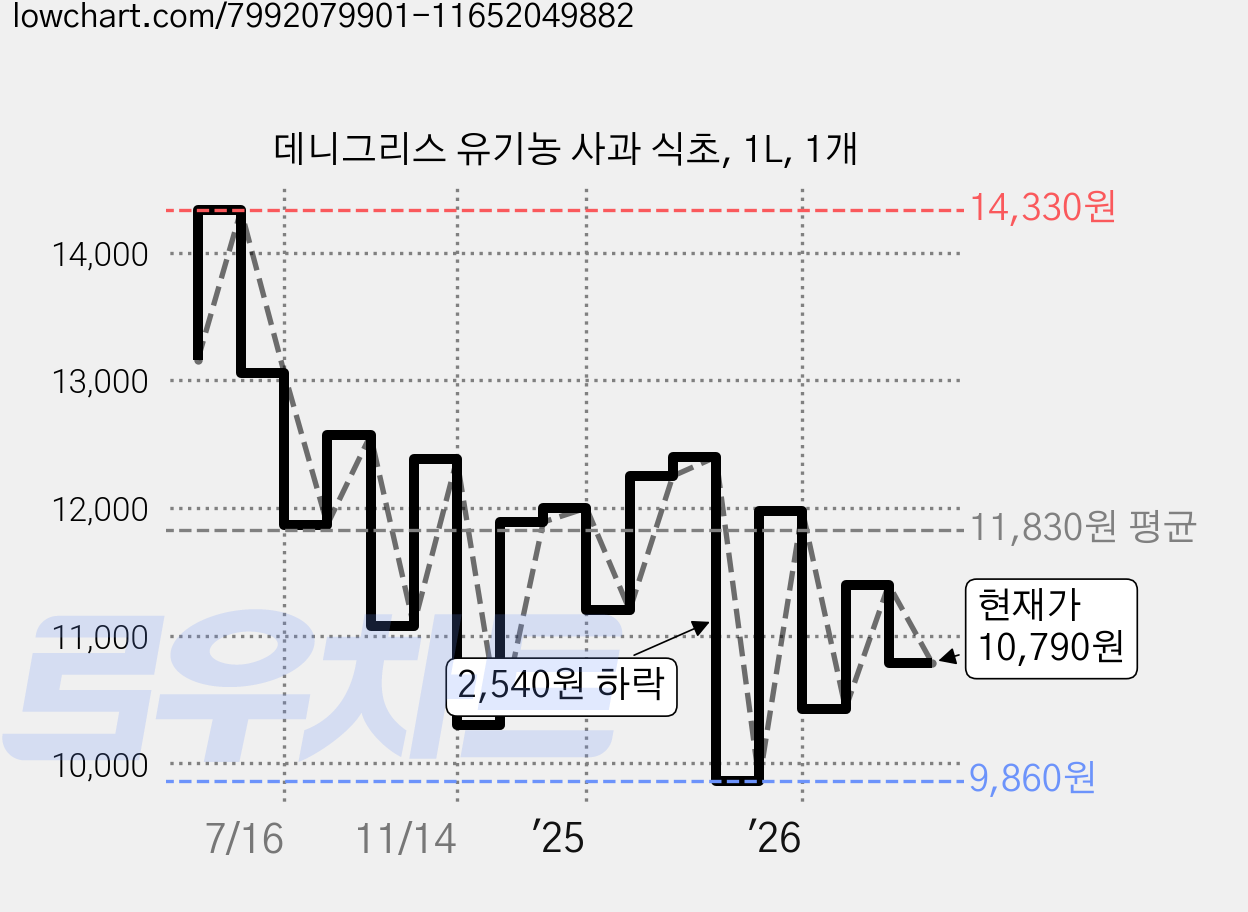 데니그리스 유기농 사과 식초, 1L, 1개 가격 변동 차트, 현재가 10,790원, 관측 최저가 9,860원
