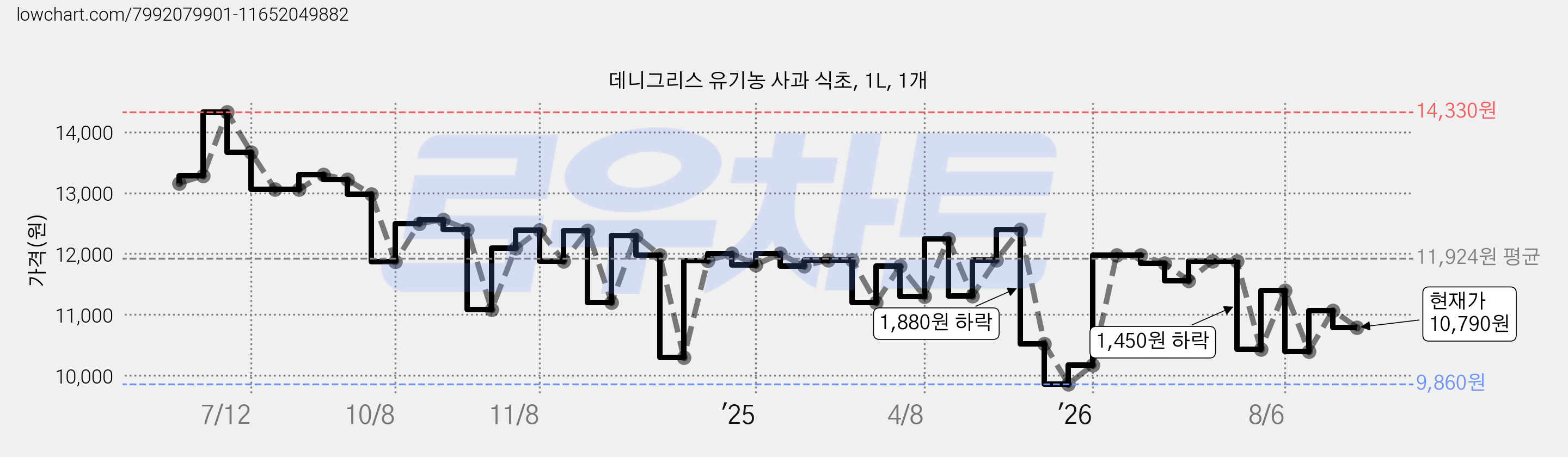 데니그리스 유기농 사과 식초, 1L, 1개 가격 변동 차트, 현재가 10,790원, 관측 최저가 9,860원