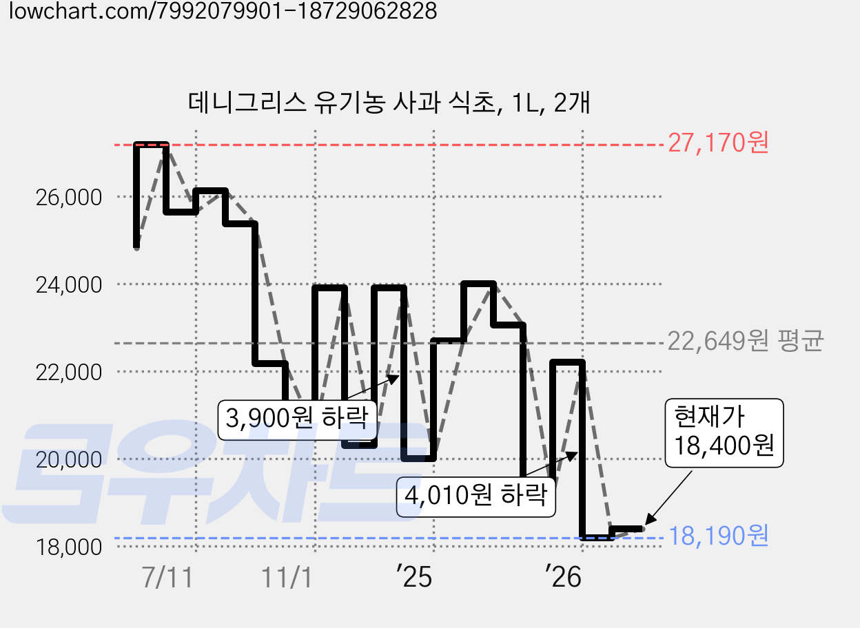 데니그리스 유기농 사과 식초, 1L, 2개 가격 변동 차트, 현재가 18,400원, 관측 최저가 17,980원