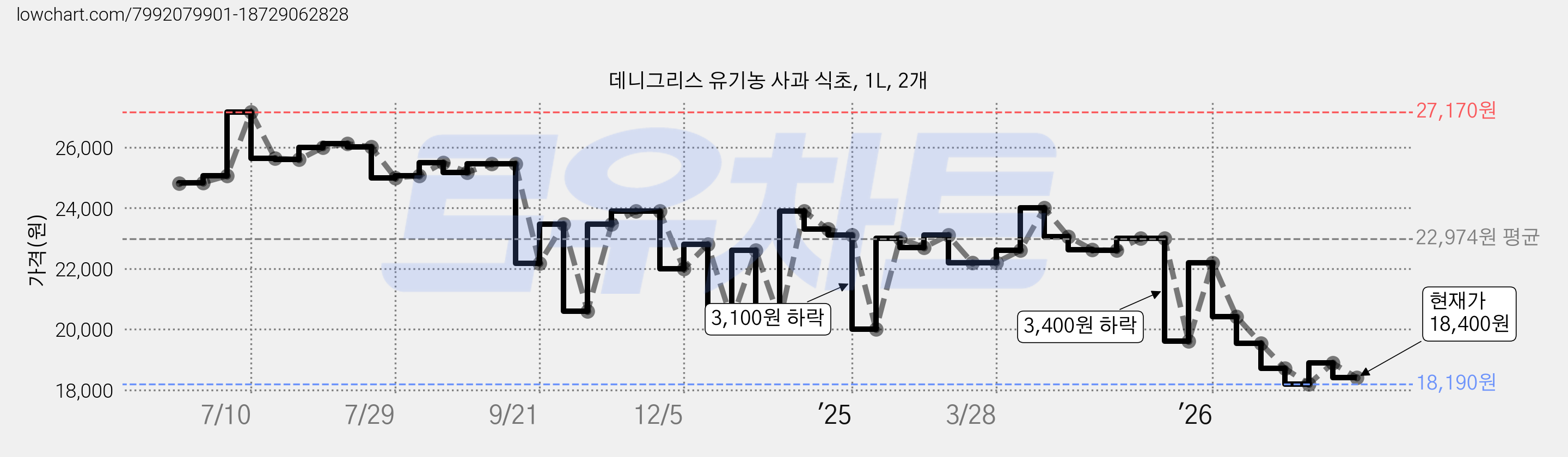 데니그리스 유기농 사과 식초, 1L, 2개 가격 변동 차트, 현재가 18,400원, 관측 최저가 17,980원