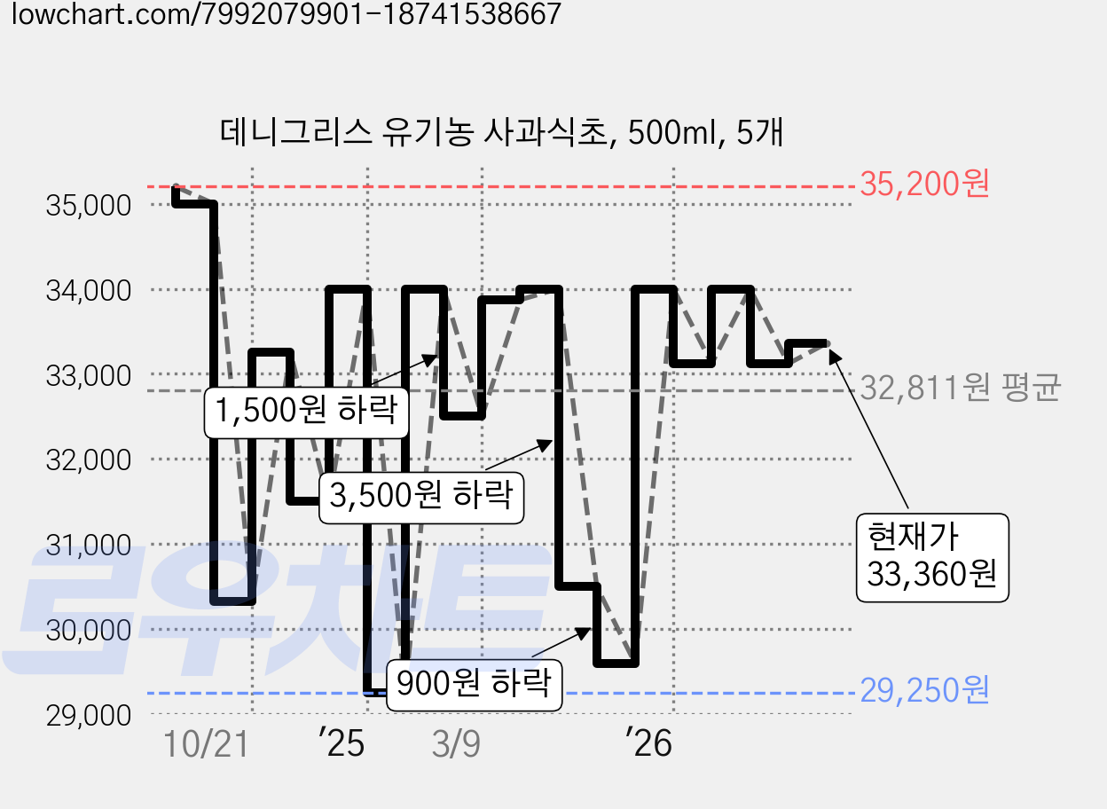 데니그리스 유기농 사과식초, 500ml, 5개 가격 변동 차트, 현재가 33,360원, 관측 최저가 29,250원