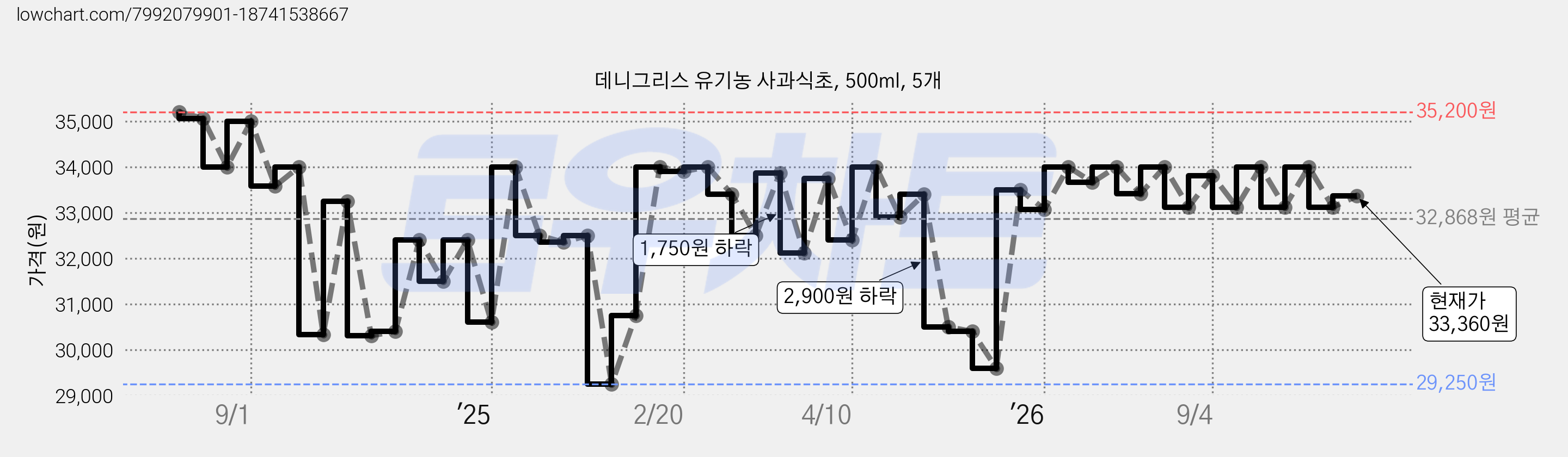 데니그리스 유기농 사과식초, 500ml, 5개 가격 변동 차트, 현재가 33,360원, 관측 최저가 29,250원