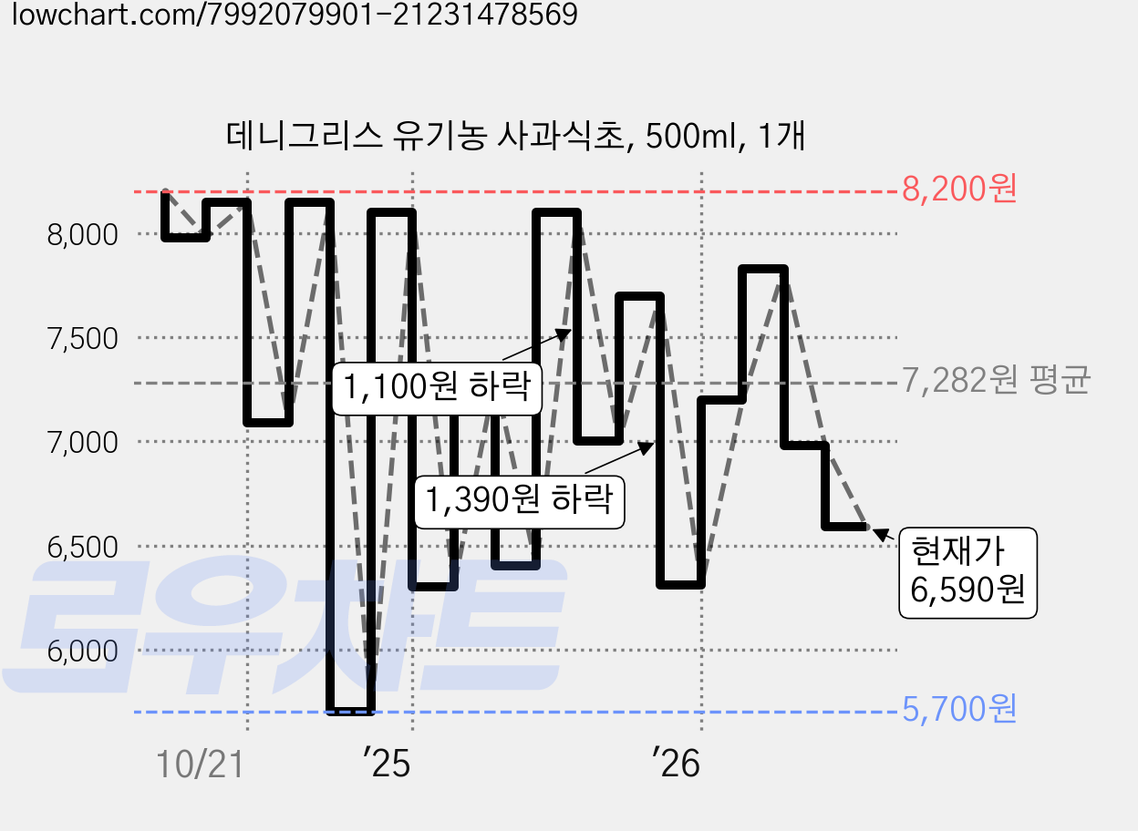데니그리스 유기농 사과식초, 500ml, 1개 가격 변동 차트, 현재가 6,590원, 관측 최저가 5,700원