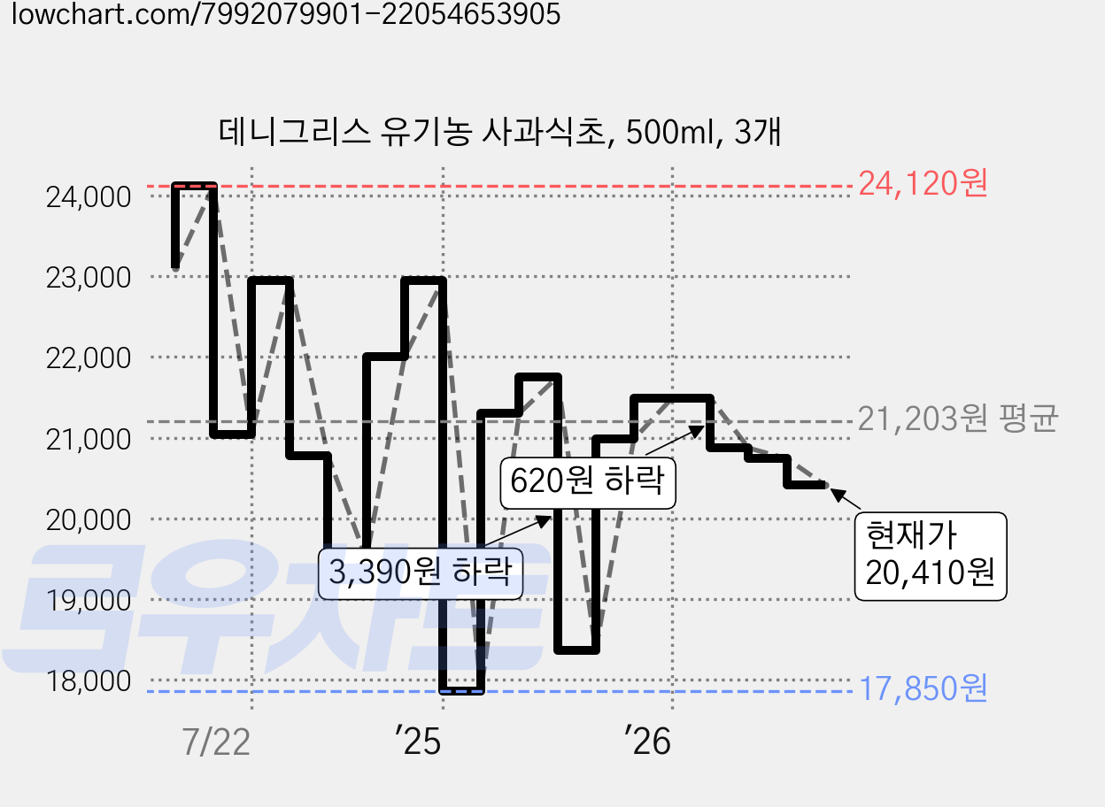 데니그리스 유기농 사과식초, 500ml, 3개 가격 변동 차트, 현재가 20,410원, 관측 최저가 17,850원