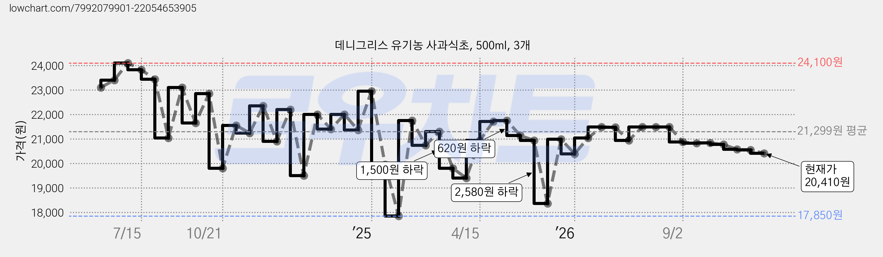 데니그리스 유기농 사과식초, 500ml, 3개 가격 변동 차트, 현재가 20,410원, 관측 최저가 17,850원