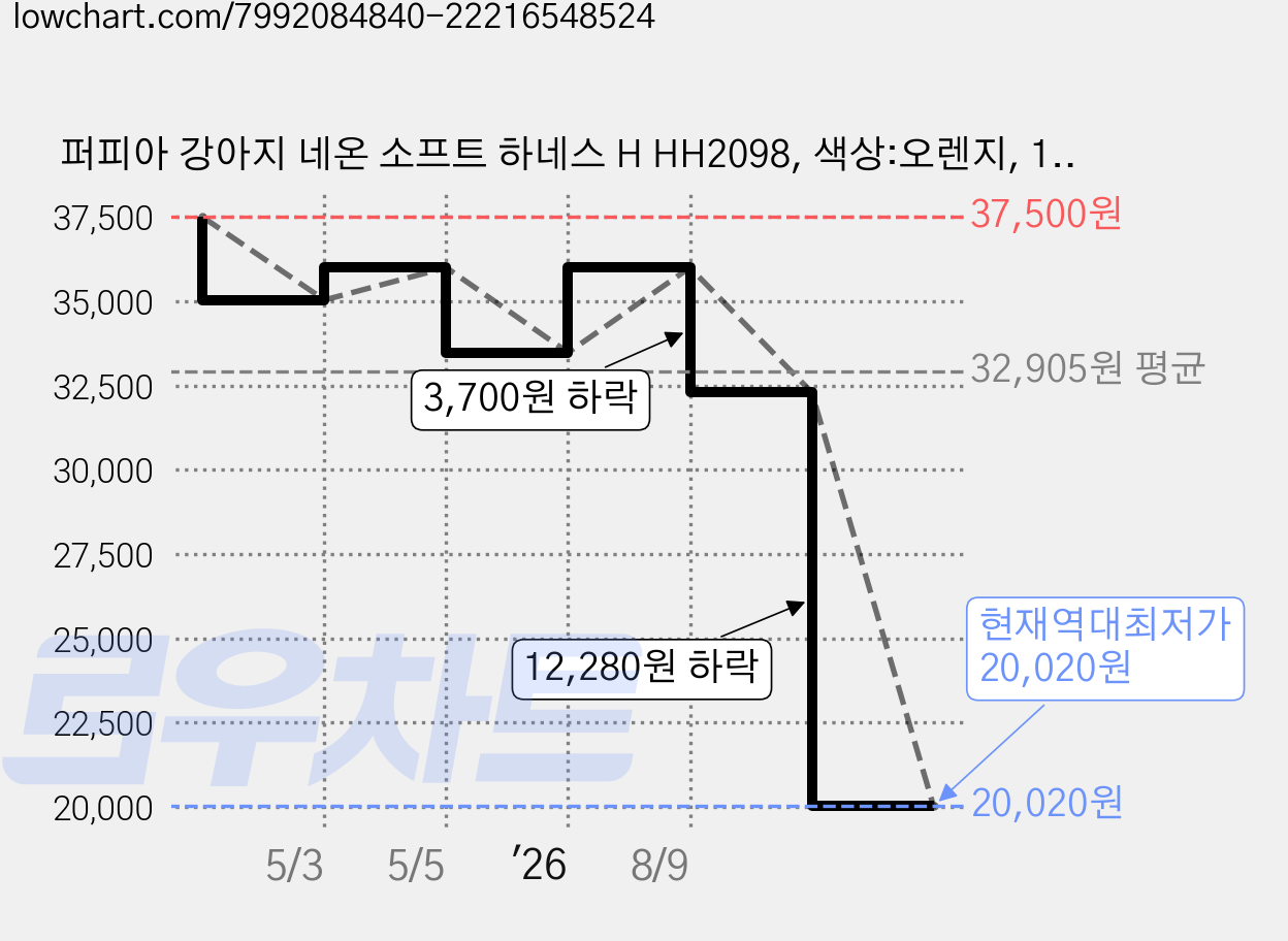 퍼피아 강아지 네온 소프트 하네스 H HH2098, 색상:오렌지, 1개 가격 변동 차트, 현재가 20,020원, 역대최저가