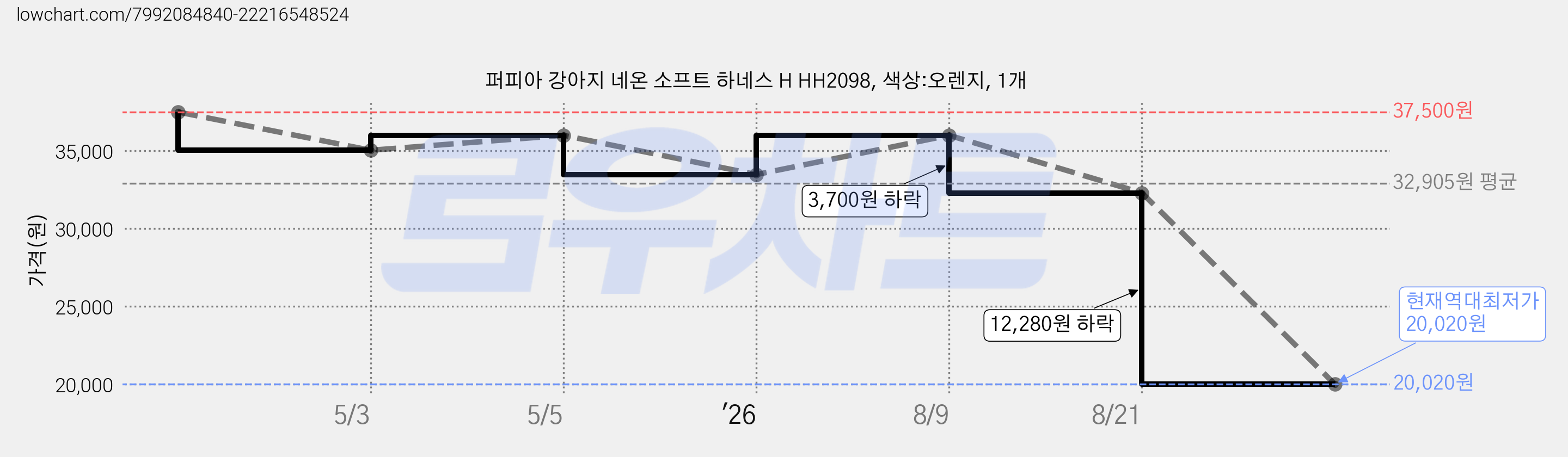 퍼피아 강아지 네온 소프트 하네스 H HH2098, 색상:오렌지, 1개 가격 변동 차트, 현재가 20,020원, 역대최저가