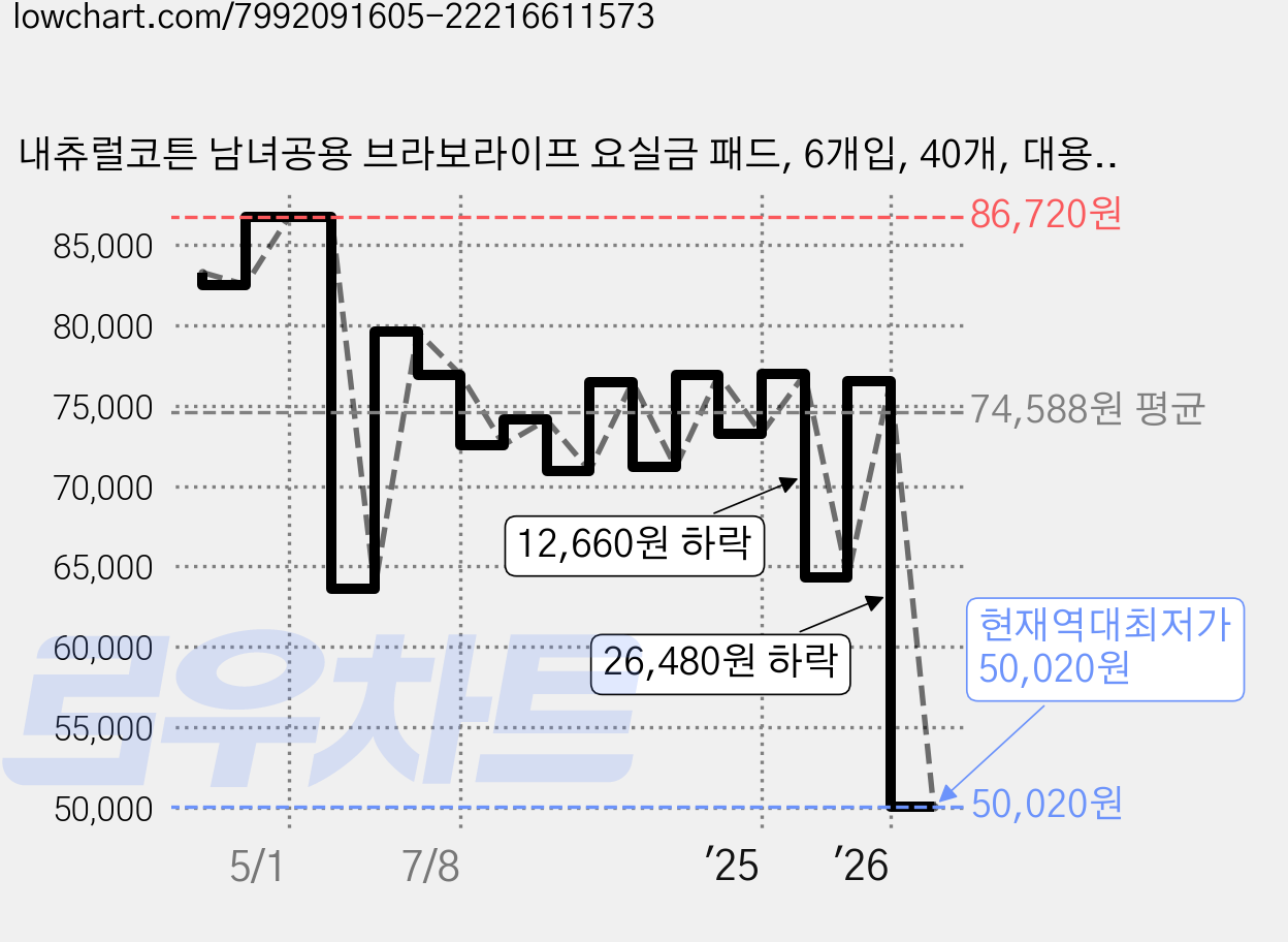 내츄럴코튼 남녀공용 브라보라이프 요실금 패드, 6개입, 40개, 대용량 가격 변동 차트, 현재가 50,020원, 역대최저가