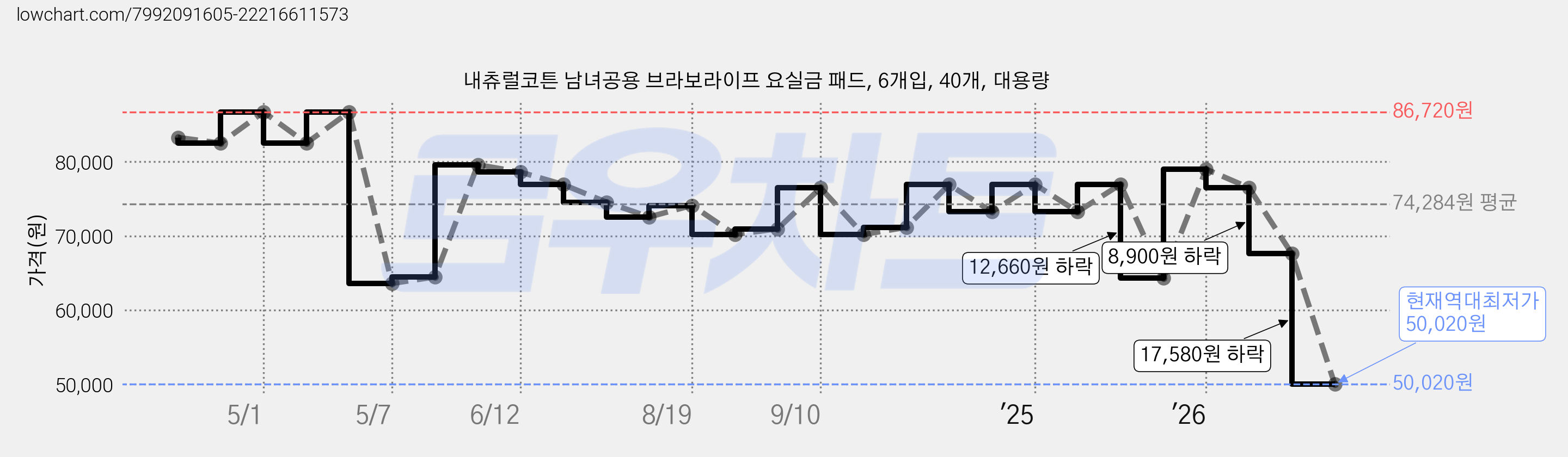 내츄럴코튼 남녀공용 브라보라이프 요실금 패드, 6개입, 40개, 대용량 가격 변동 차트, 현재가 50,020원, 역대최저가