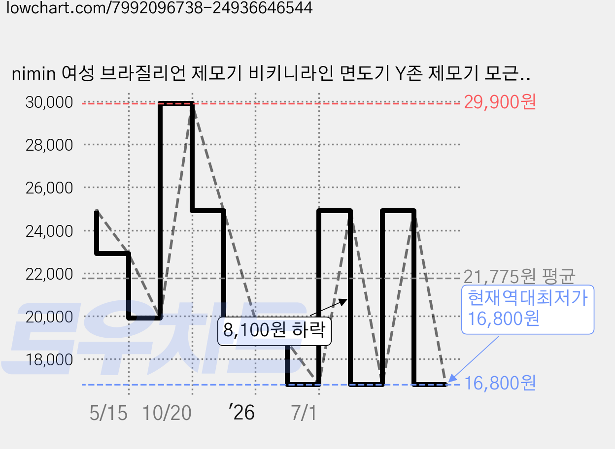 nimin 여성 브라질리언 제모기 비키니라인 면도기 Y존 제모기 모근제거기, 퍼플, ZB-0236L, 전기면도기 가격 변동 차트, 현재가 16,800원, 역대최저가