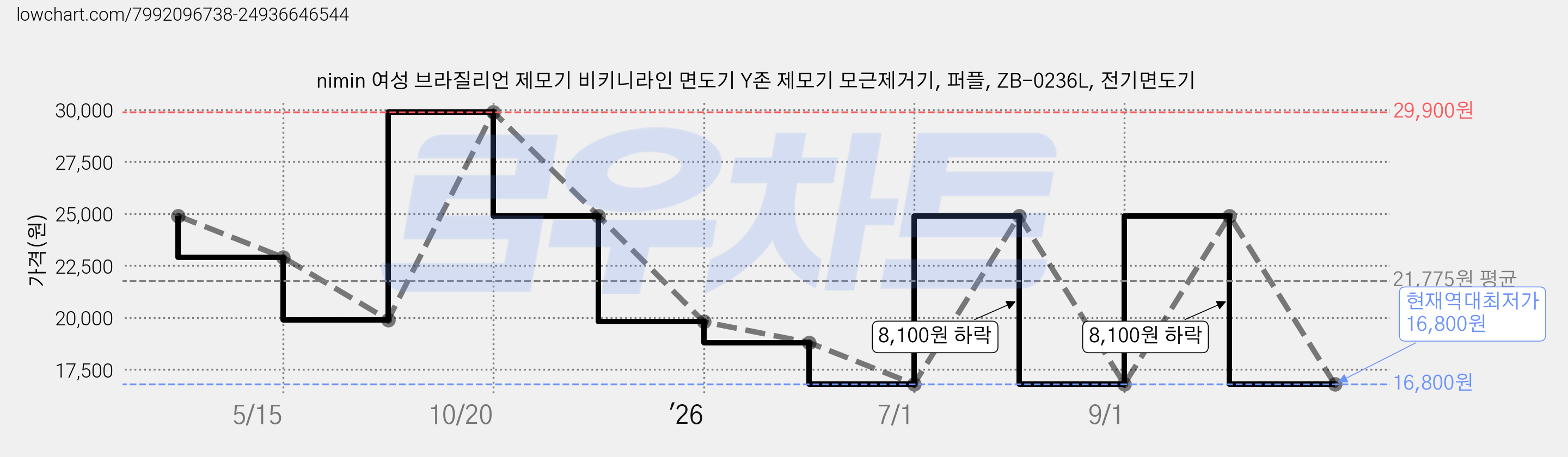 nimin 여성 브라질리언 제모기 비키니라인 면도기 Y존 제모기 모근제거기, 퍼플, ZB-0236L, 전기면도기 가격 변동 차트, 현재가 16,800원, 역대최저가
