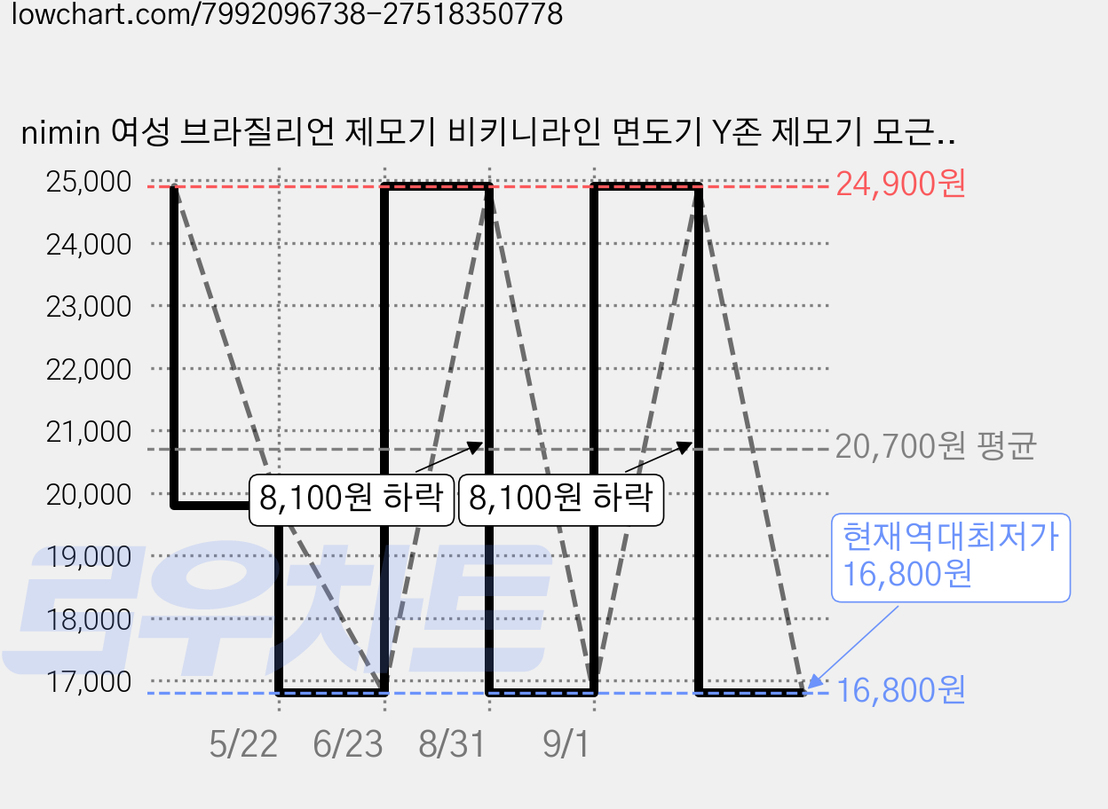 nimin 여성 브라질리언 제모기 비키니라인 면도기 Y존 제모기 모근제거기, 화이트, ZB-0236L, 전기면도기 가격 변동 차트, 현재가 16,800원, 역대최저가