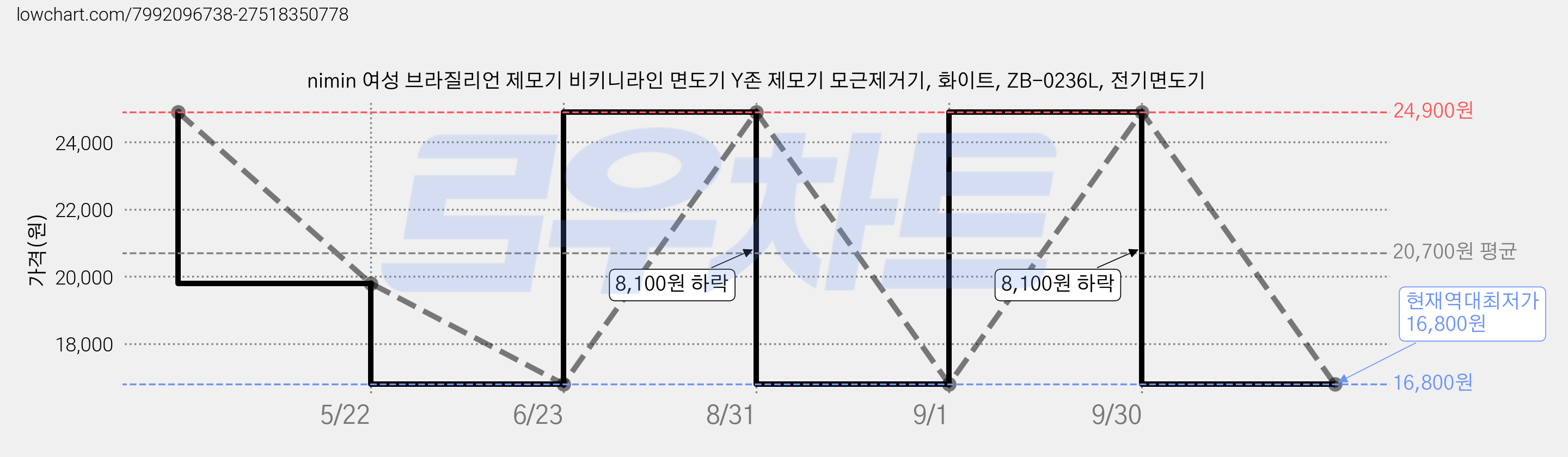 nimin 여성 브라질리언 제모기 비키니라인 면도기 Y존 제모기 모근제거기, 화이트, ZB-0236L, 전기면도기 가격 변동 차트, 현재가 16,800원, 역대최저가