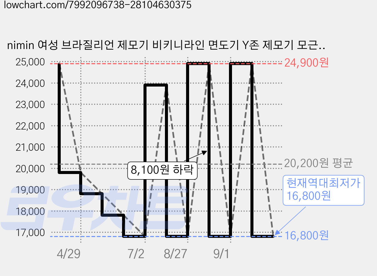nimin 여성 브라질리언 제모기 비키니라인 면도기 Y존 제모기 모근제거기, 다크그레이, ZB-0236L, 전기면도기 가격 변동 차트, 현재가 16,800원, 역대최저가
