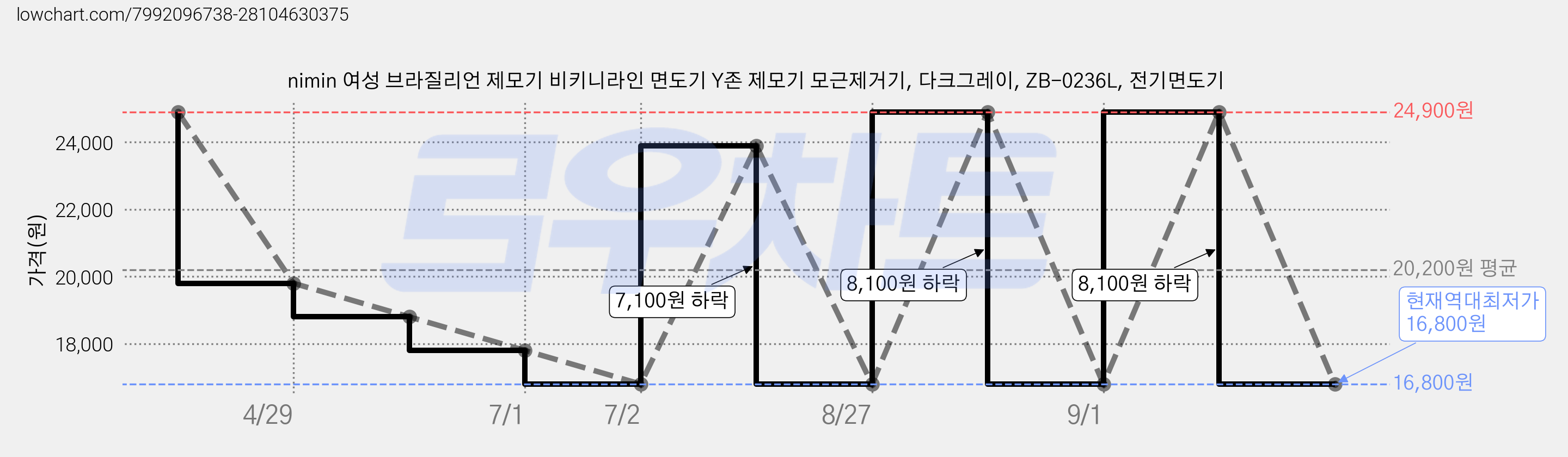 nimin 여성 브라질리언 제모기 비키니라인 면도기 Y존 제모기 모근제거기, 다크그레이, ZB-0236L, 전기면도기 가격 변동 차트, 현재가 16,800원, 역대최저가