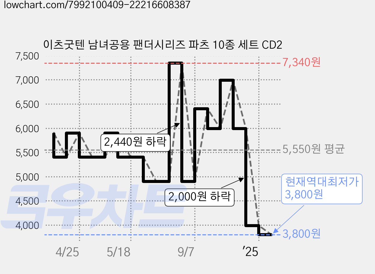 이츠굿텐 남녀공용 팬더시리즈 파츠 10종 세트 CD2 가격 변동 차트, 현재가 3,800원, 역대최저가