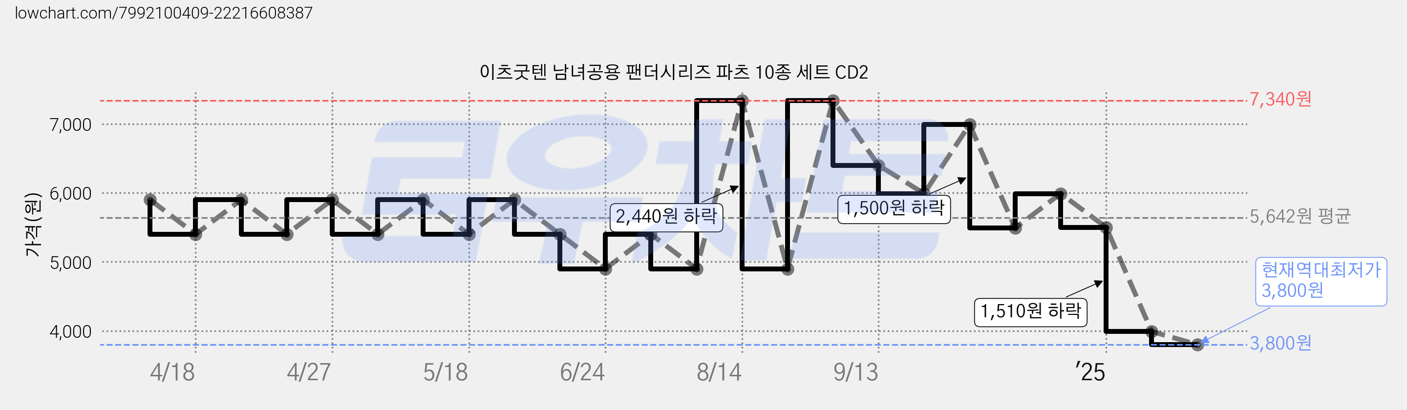이츠굿텐 남녀공용 팬더시리즈 파츠 10종 세트 CD2 가격 변동 차트, 현재가 3,800원, 역대최저가