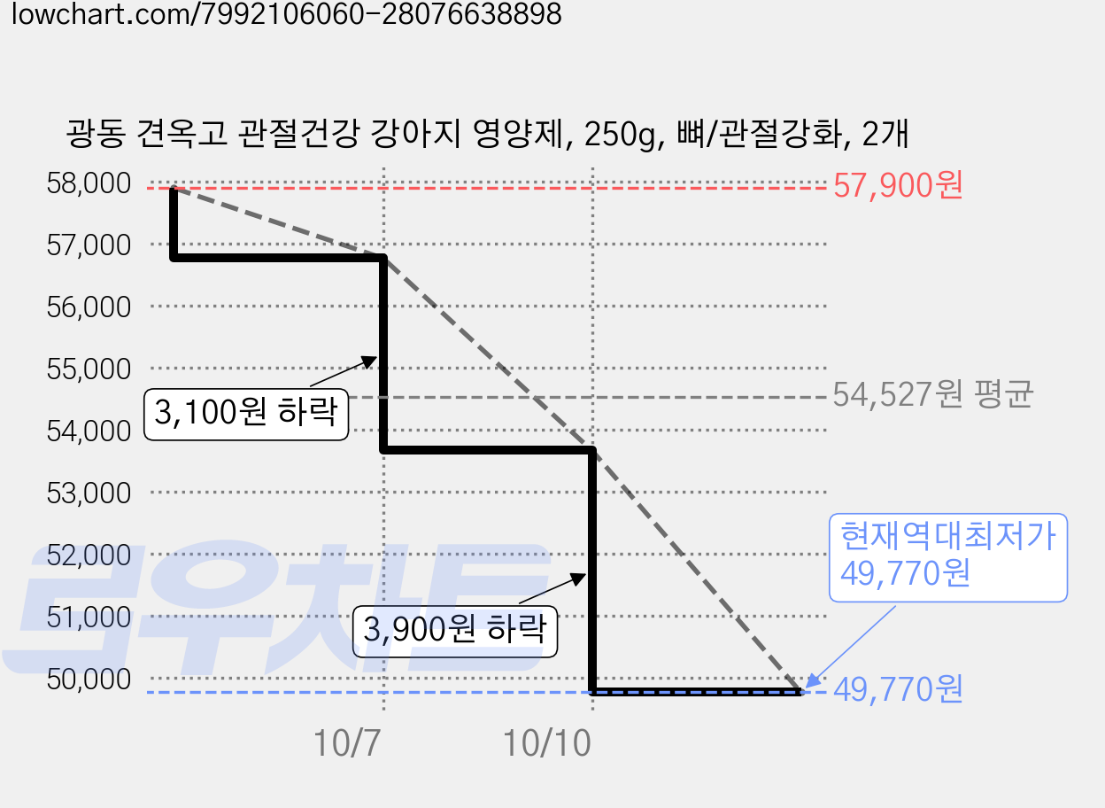 광동 견옥고 관절건강 강아지 영양제, 250g, 뼈/관절강화, 2개 가격 변동 차트, 현재가 49,770원, 역대최저가