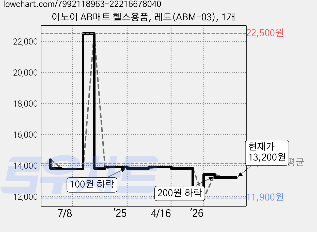 이노이 AB매트 헬스용품, 레드(ABM-03), 1개 가격 변동 차트, 현재가 13,200원, 관측 최저가 10,900원