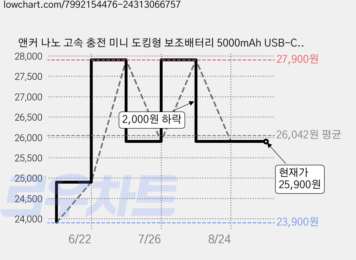 앤커 나노 고속 충전 미니 도킹형 보조배터리 5000mAh USB-C 22.5W, 블랙, A1653011 가격 변동 차트, 현재가 25,900원, 관측 최저가 23,900원