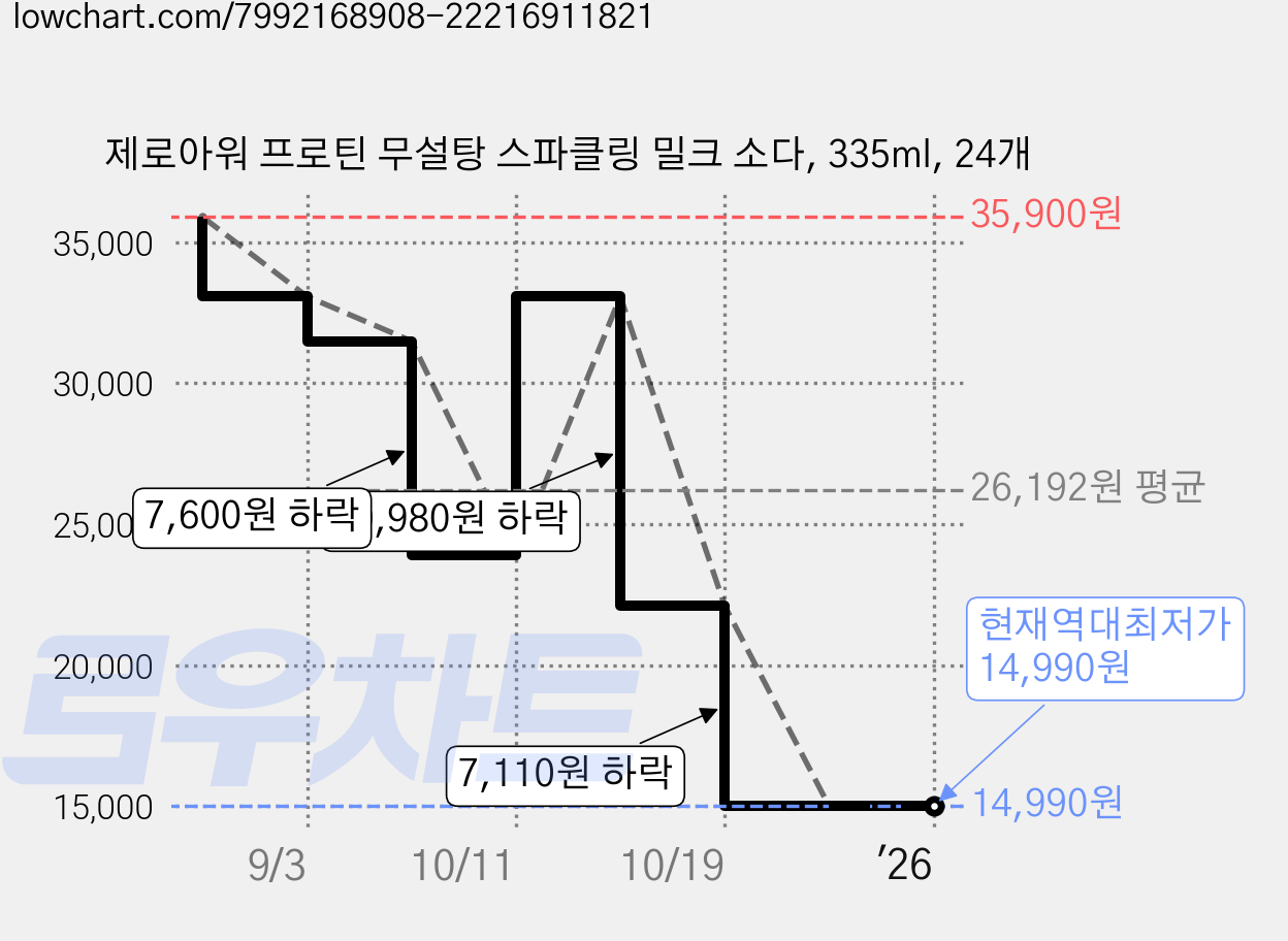 제로아워 프로틴 무설탕 스파클링 밀크 소다, 335ml, 24개 가격 변동 차트, 현재가 14,990원, 역대최저가