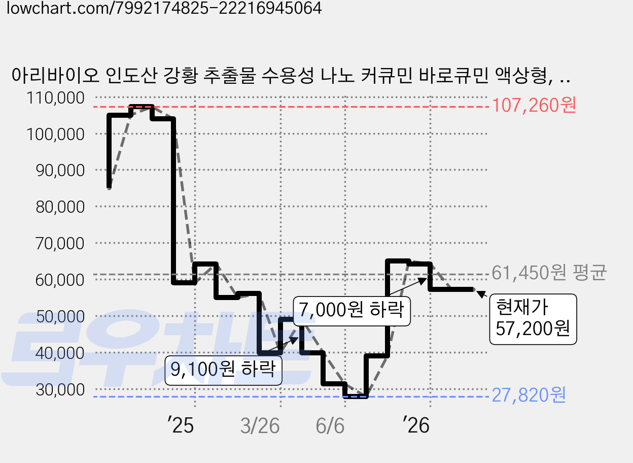 아리바이오 인도산 강황 추출물 수용성 나노 커큐민 바로큐민 액상형, 1개, 96g 가격 변동 차트, 현재가 57,200원, 관측 최저가 27,820원