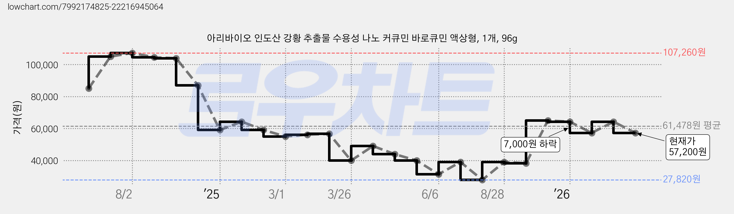 아리바이오 인도산 강황 추출물 수용성 나노 커큐민 바로큐민 액상형, 1개, 96g 가격 변동 차트, 현재가 57,200원, 관측 최저가 27,820원