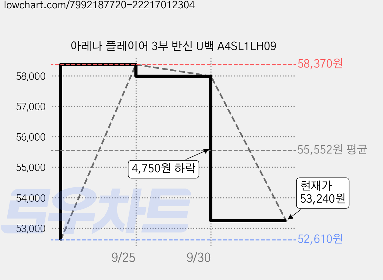 아레나 플레이어 3부 반신 U백 A4SL1LH09 가격 변동 차트, 현재가 53,240원, 관측 최저가 52,610원