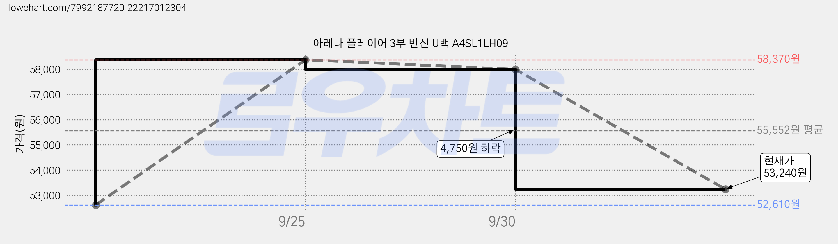 아레나 플레이어 3부 반신 U백 A4SL1LH09 가격 변동 차트, 현재가 53,240원, 관측 최저가 52,610원