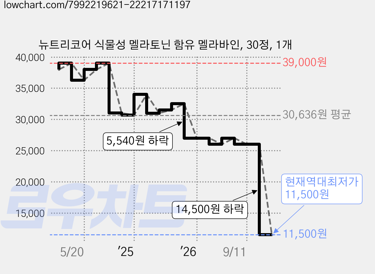 뉴트리코어 식물성 멜라토닌 함유 멜라바인, 30정, 1개 가격 변동 차트, 현재가 11,500원, 역대최저가