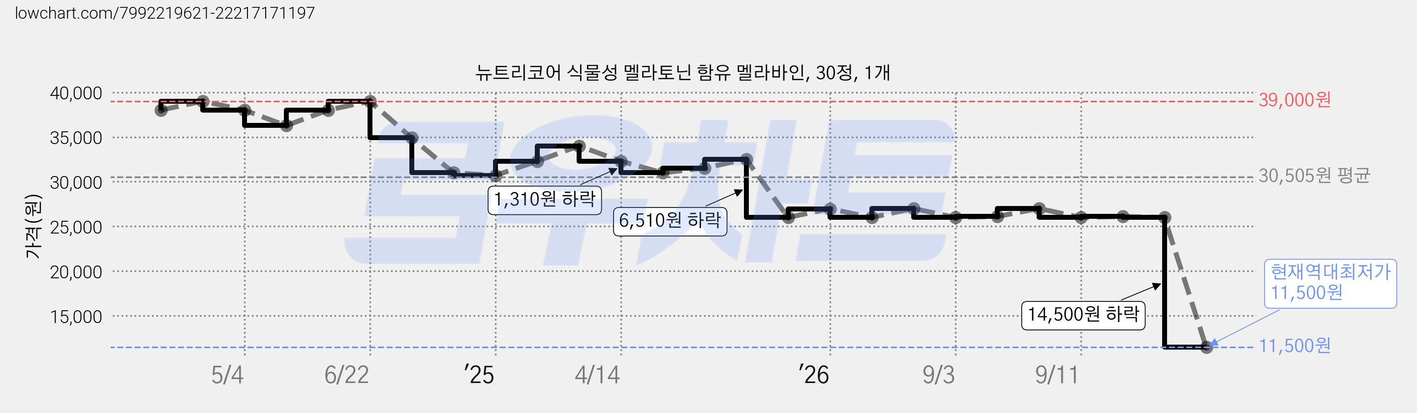 뉴트리코어 식물성 멜라토닌 함유 멜라바인, 30정, 1개 가격 변동 차트, 현재가 11,500원, 역대최저가