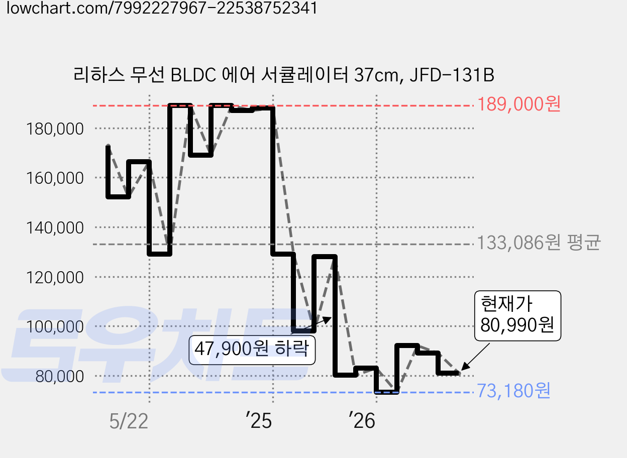리하스 무선 BLDC 에어 서큘레이터 37cm, JFD-131B 가격 변동 차트, 현재가 80,990원, 관측 최저가 73,180원