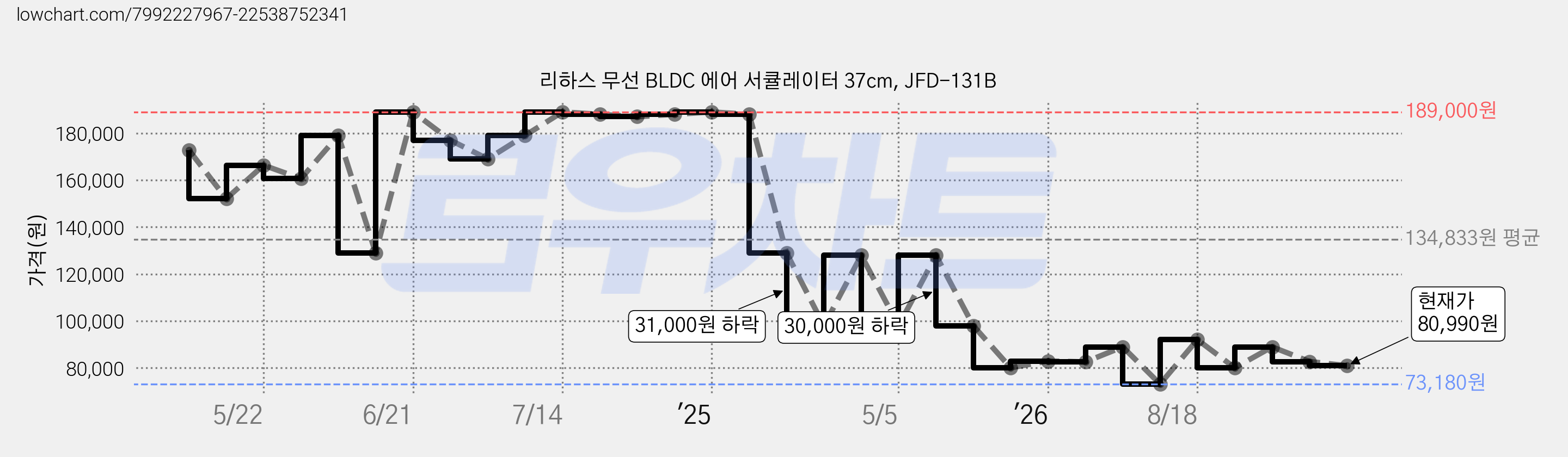 리하스 무선 BLDC 에어 서큘레이터 37cm, JFD-131B 가격 변동 차트, 현재가 80,990원, 관측 최저가 73,180원