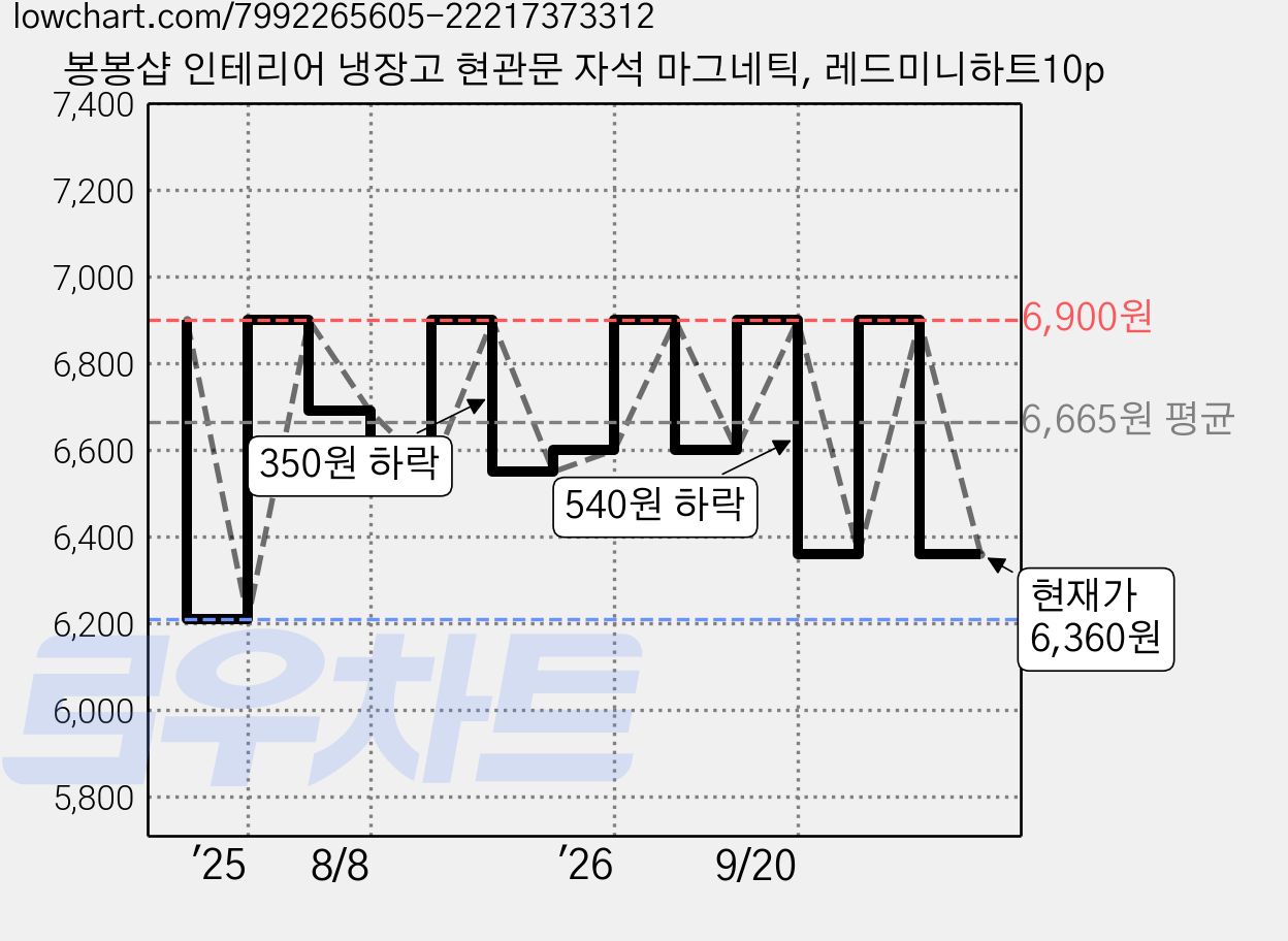 봉봉샵 인테리어 냉장고 현관문 자석 마그네틱, 레드미니하트10p 가격 변동 차트, 현재가 6,360원, 관측 최저가 6,210원